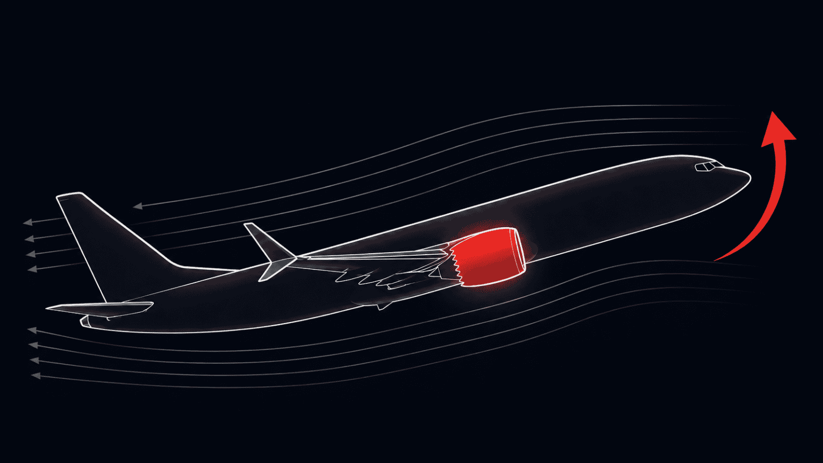 Side view of a Boeing 737 MAX in flight, pitched up at a high angle. The forward-mounted red engine is highlighted, and a bold red arrow at the nose points upward, illustrating the aerodynamic tendency for the nose to pitch up during high-angle maneuvers. Airflow lines stream past the aircraft.