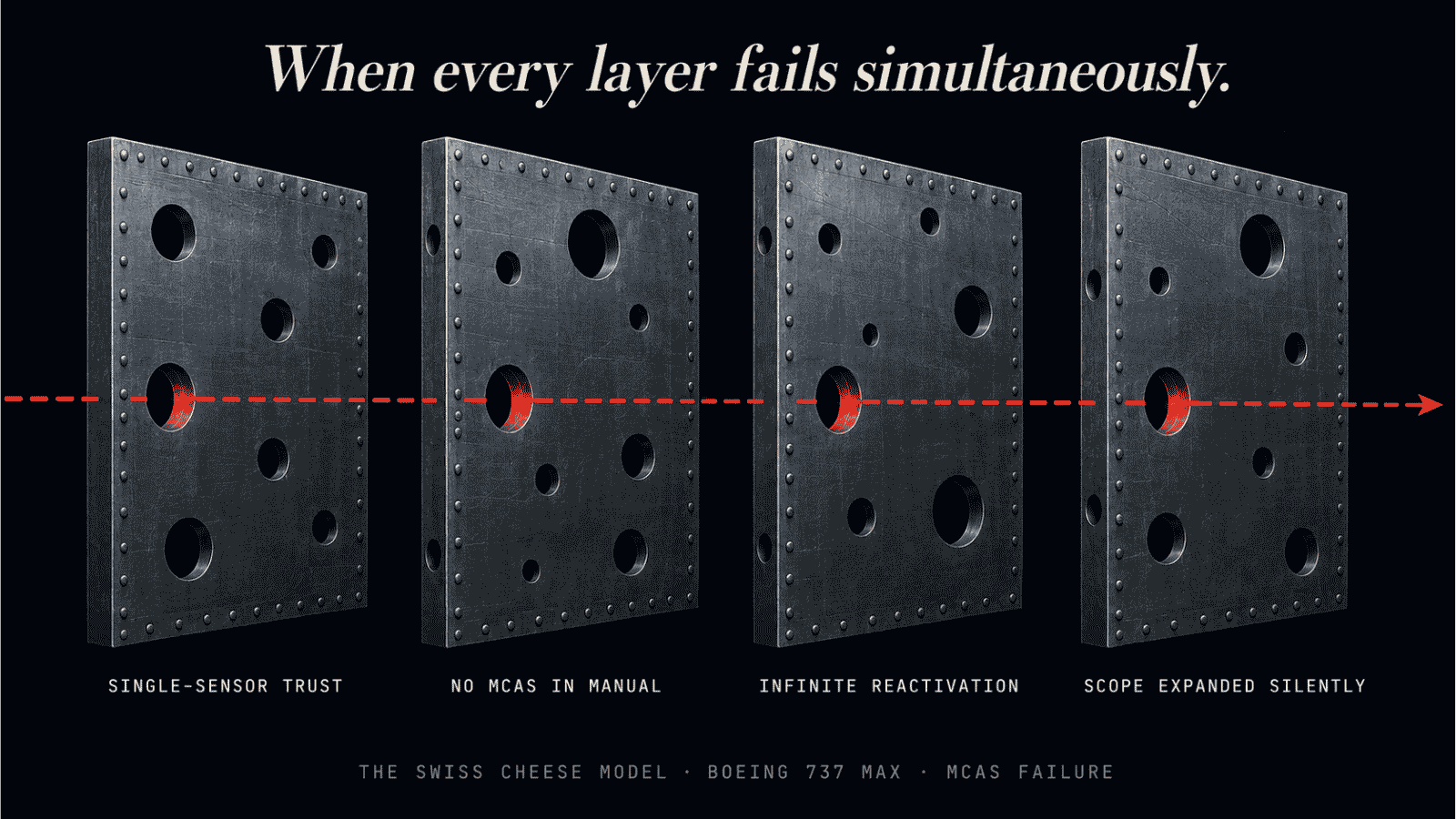 Editorial diagram showing the Swiss Cheese Model applied to the 737 MAX MCAS failure: four heavy riveted aluminum barrier panels in 3D perspective, each with multiple irregular holes representing imperfections, but with one specific hole on each panel glowing red and aligned across all four panels — a red dashed trajectory line passes through all four aligned holes, illustrating how a single failure path penetrated every layer of defense simultaneously. Panels labeled 'Single-sensor trust', 'No MCAS in manual', 'Infinite reactivation', and 'Scope expanded silently'.