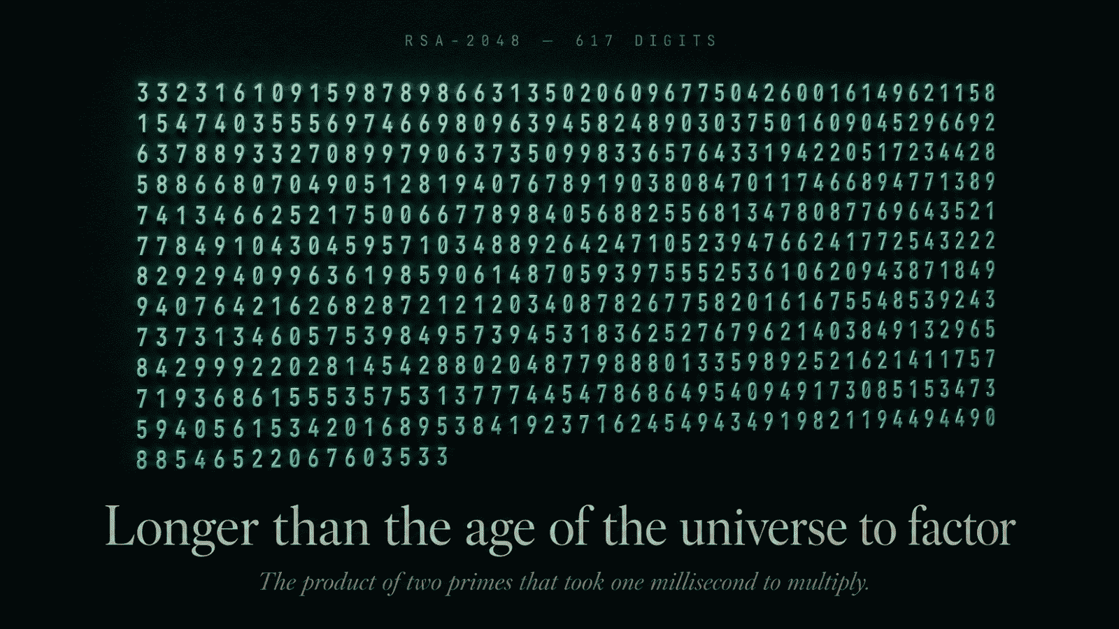 Editorial big-stat display showing the full 617-digit RSA-2048 number rendered in small monospace across 8 lines, with the headline "Longer than the age of the universe to factor" and the descriptor "On every classical computer that has ever existed, combined, running the best known algorithm. The product of two primes that took ~1 millisecond to multiply."
