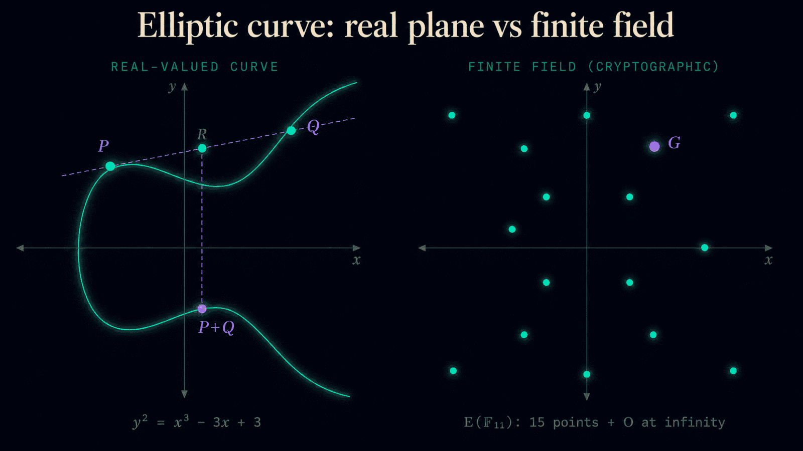 Two side-by-side technical plots on a dark editorial background, titled 'Elliptic curve: real plane vs finite field'. Left panel labeled 'REAL-VALUED CURVE' shows the continuous curve y² = x³ − 3x + 3 with two teal points P and Q connected by a dashed violet line, and a violet point labeled P+Q below the x-axis demonstrating elliptic curve point addition geometry. Right panel labeled 'FINITE FIELD (CRYPTOGRAPHIC)' shows the same equation rendered as a scatter of discrete teal points symmetric across the x-axis, with a central violet point G marking the generator point, captioned 'E(F_p): discrete points only'.