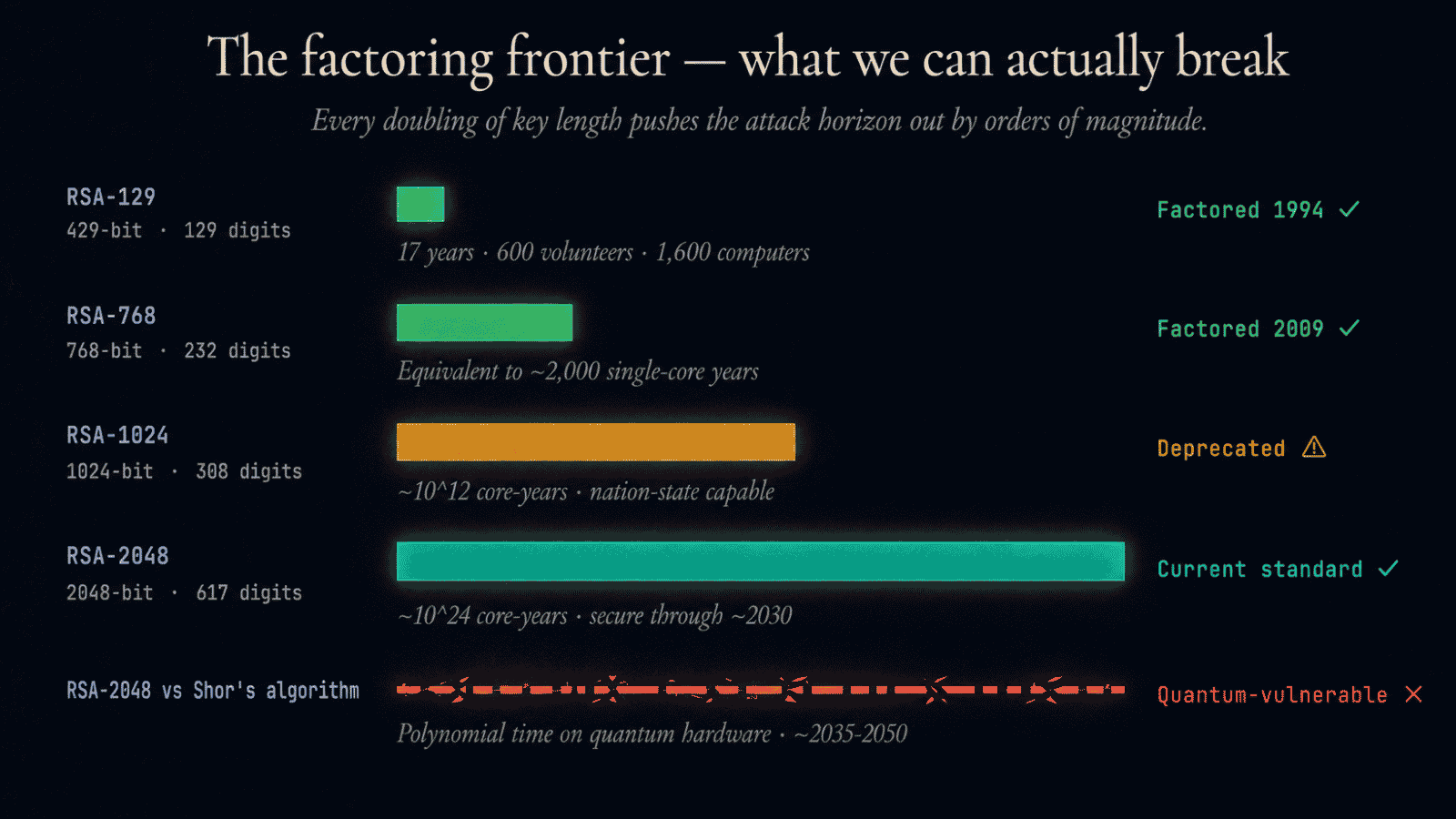 Break Rsa Chart The Ancient Numbers That Secure the Internet — Koalify