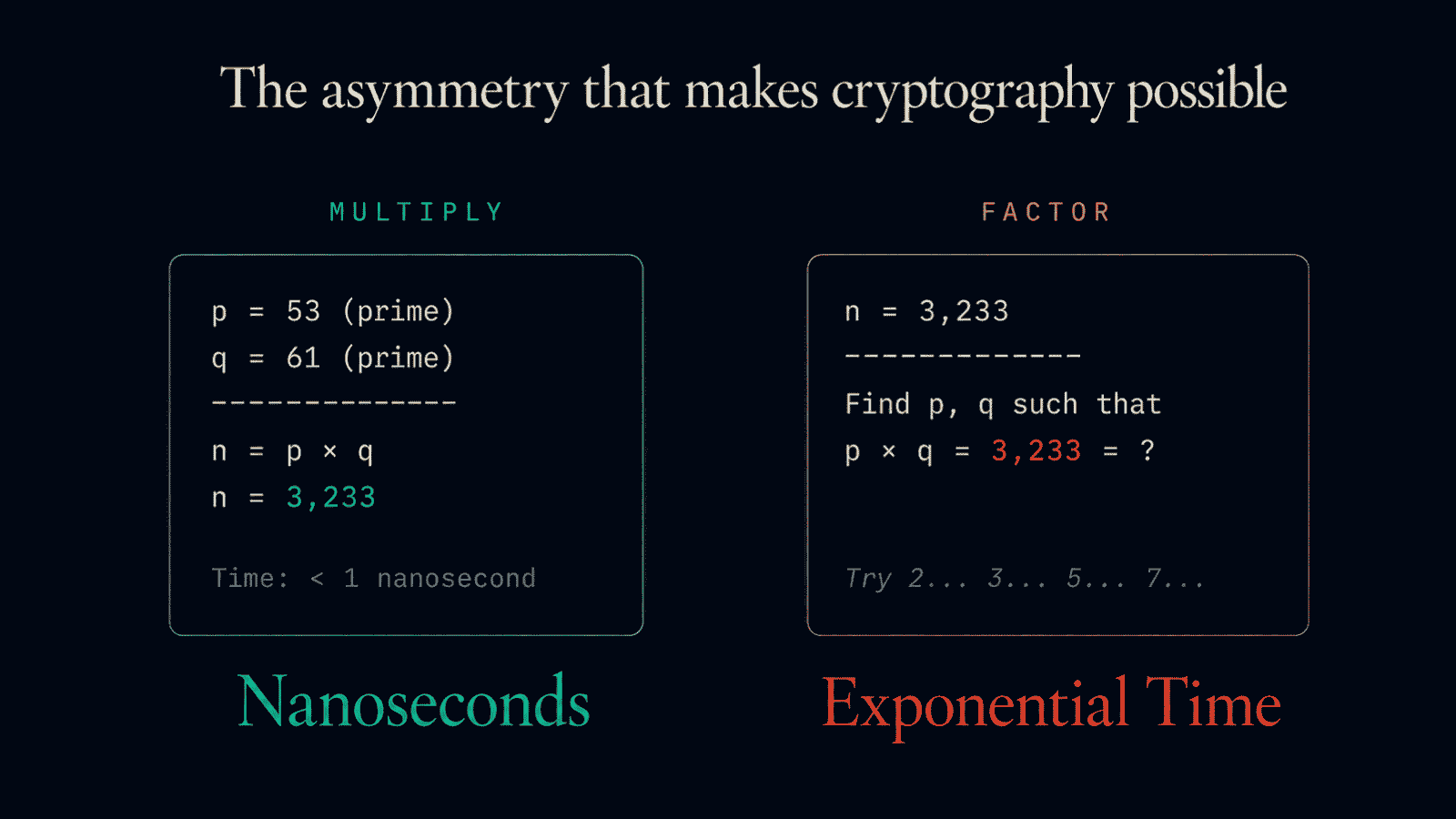 Editorial infographic showing the multiplication-factoring asymmetry. Top row labeled MULTIPLY in teal: a confident arrow completes its journey left to right with the operation p × q = n and the timing label "Less than 1 nanosecond on any modern computer." Bottom row labeled FACTOR in amber: an arrow attempts the reverse journey but breaks apart into smaller and smaller dashes, fading into nothing before reaching its destination, with the operation n → p, q ? and the timing label "Trillions of years on the same computer."