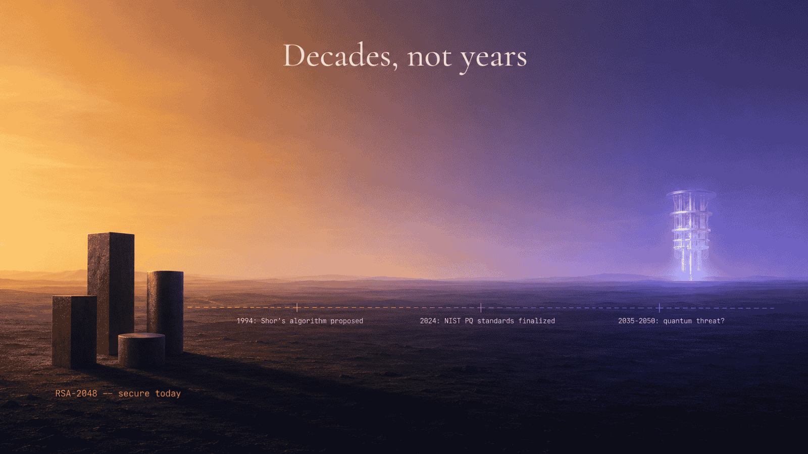 Editorial illustration showing the quantum threat as a horizon. Foreground: a small cluster of stable structures labeled "RSA-2048, secure today" cast long shadows in warm amber light. Far horizon: a faint silhouette of a quantum computer (stylized as a chandelier-like cryostat structure) emits a cold blue-violet glow. A dashed timeline runs across the plain with markers for 1994 (Shor's algorithm proposed), 2024 (NIST post-quantum standards finalized), and 2035? (cryptographically-relevant quantum computer?).