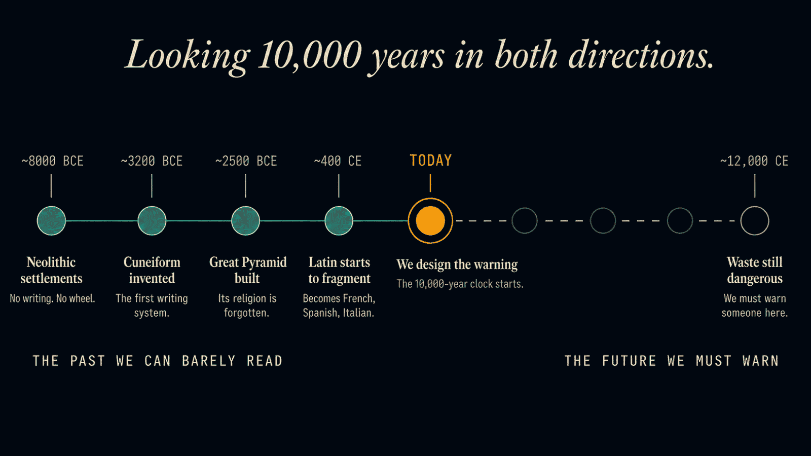 Horizontal timeline diagram showing 10,000 years of human history backward from today — Neolithic settlements at ~8000 BCE, cuneiform at ~3200 BCE, the Great Pyramid at ~2500 BCE, Latin fragmenting at ~400 CE, and today's warning design challenge — with the equivalent 10,000-year span forward shown as faded ghost markers ending at ~12,000 CE where the waste is still dangerous.