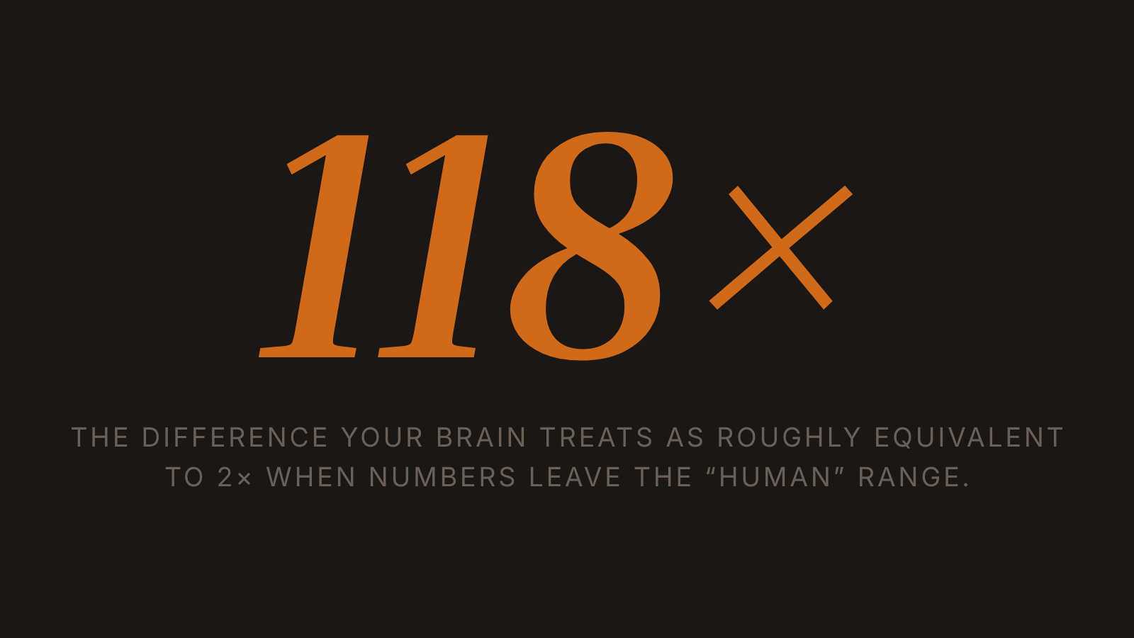 Editorial display graphic: '118×' rendered in large amber serif italic on a dark warm background, with the descriptor below in small uppercase sans-serif: 'The difference your brain treats as roughly equivalent to 2× when numbers leave the "human" range.'