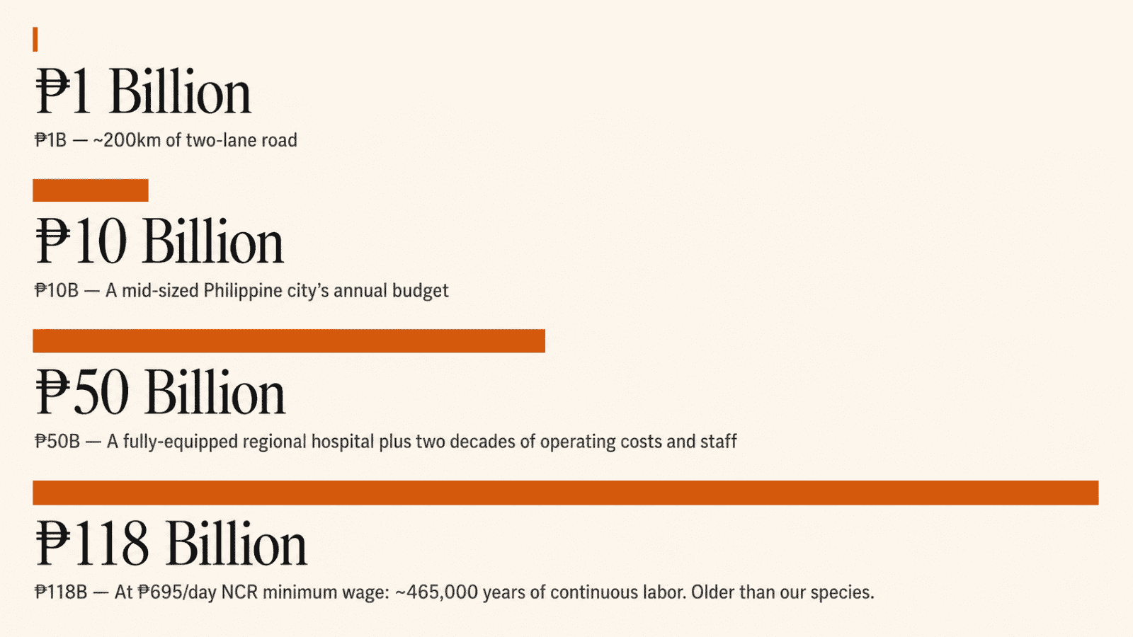 Horizontal bar chart comparing ₱1 billion, ₱10 billion, ₱50 billion, and ₱118 billion. Each amount is annotated with a human-scale equivalent: ₱1B equals approximately 200 kilometers of two-lane road; ₱10B equals a mid-sized Philippine city's annual budget; ₱50B equals a fully-equipped regional hospital plus two decades of operating costs and staff; ₱118B equals approximately 465,000 years of continuous minimum-wage labor in the National Capital Region. Older than our species.